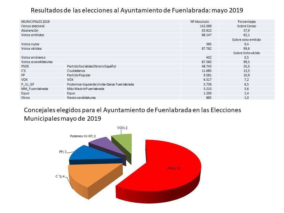 Resultados de las elecciones al Ayuntamiento y los concejales elegidos respectivamente.