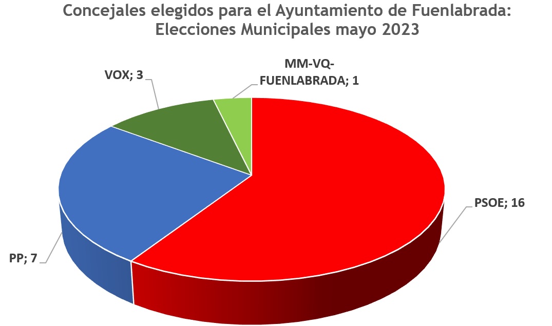 Concejales elegidos para el Ayuntamiento de Fuenlabrada (elecciones municipales mayo 2023): PSOE 16; PP 7; VOX 3; MM-VQ-FUENLABRADA 1