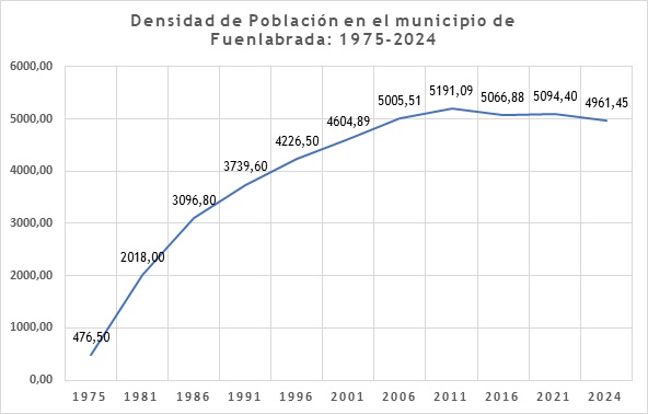 Densidad de población en Fuenlabrada (1975-2024)