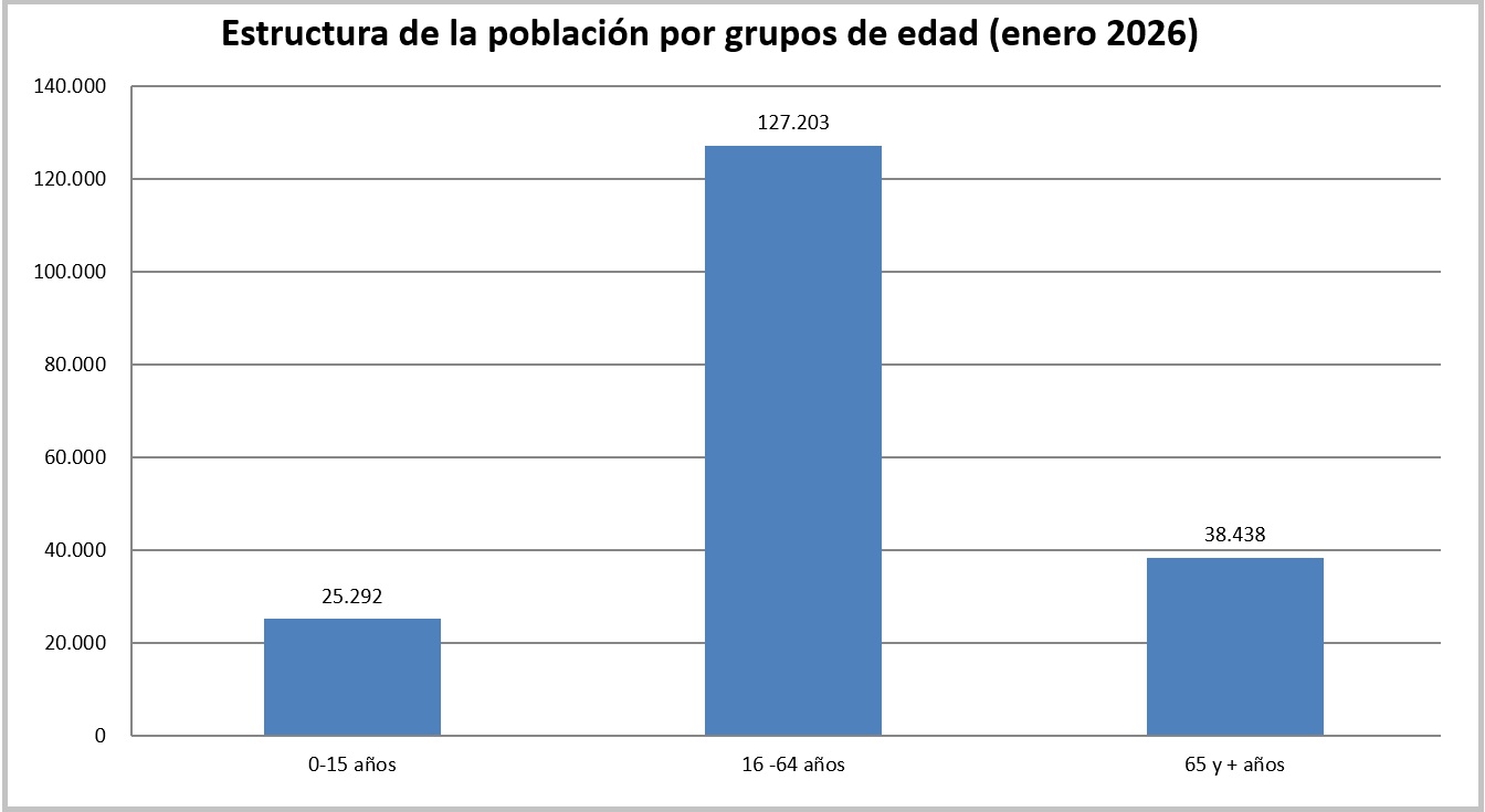 Estructura de la población por grupos de edad (enero 2026)