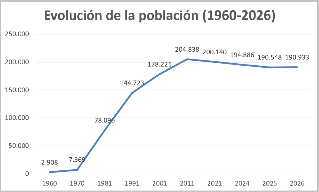Evolución de la población (1960-2026)