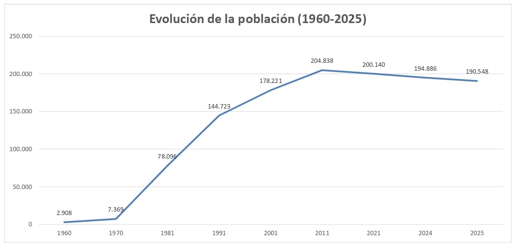 Evolución de la población (1960-2025)
