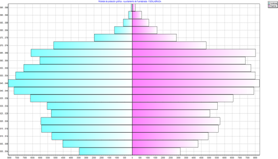 Pirámide de población de Fuenlabrada (enero 2024)