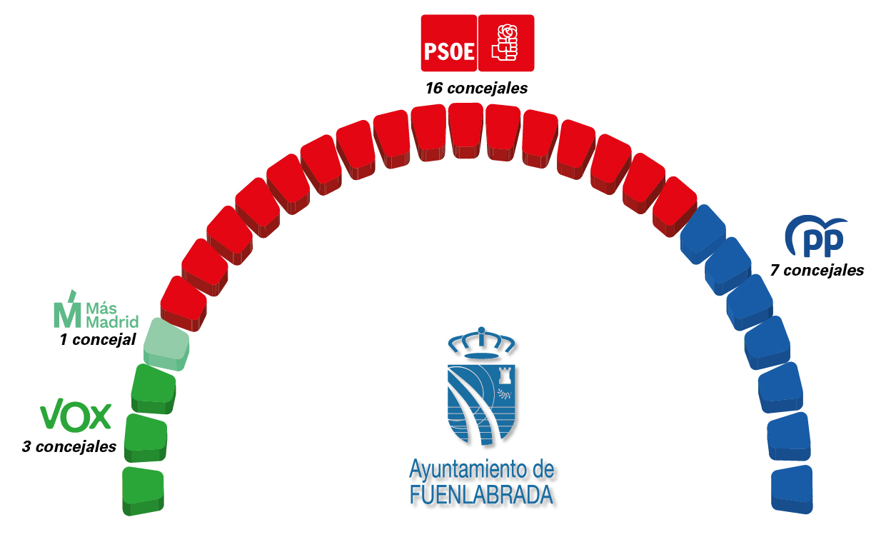 Distribución de concejales